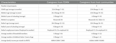 Caregivers’ socio-cultural influences on health-seeking behavior for their wasted children among forcibly displaced Myanmar Nationals and their nearest host communities